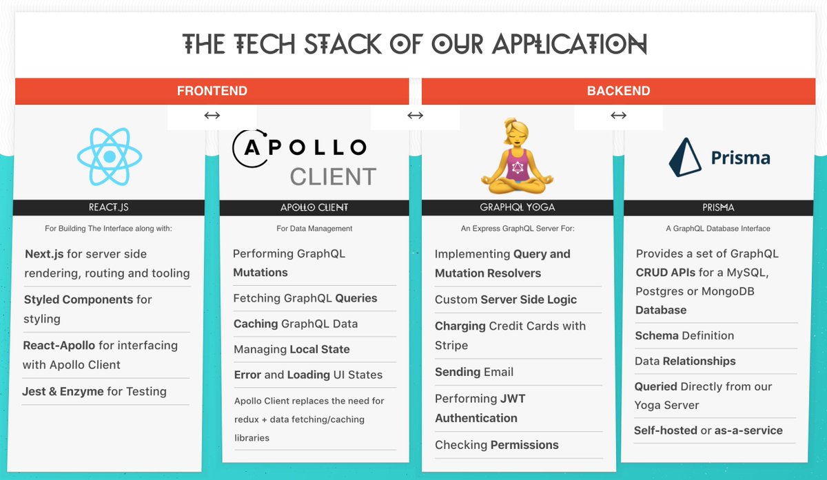 thorwebdev's tweet image. This strange time between Christmas and New Year is perfect for indulging in @wesbos&apos; #AdvancedReact course. I get excited when looking at this tech stack diagram, many of these have been on my &quot;Dig-Deeper-List&quot; for a while now 👊🔨