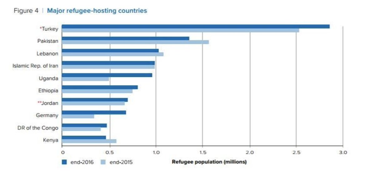 These are the countries which host the most refugees.

Britain is not facing a 'migrant crisis' as dozens of Iranians cross the Channel on tiny boats. 

This is a story designed to strengthen May's hand ahead of the Brexit vote. That it resembles Trump's 'caravan' is no accident.