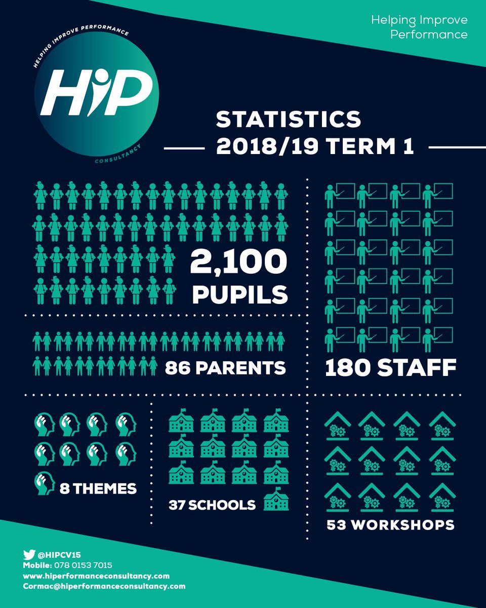 HIPpsychology's tweet photo. It was a pleasure to be in many different schools 1st term. We got to see at first hand the fantastic work being done in our schools.We are also excited about partnering with new schools in 2019
A happy new year to all.#Hip #HelpingImprovePerformance #HIPprimary #HIPpostprimary https://t.co/ZAad4JkVev