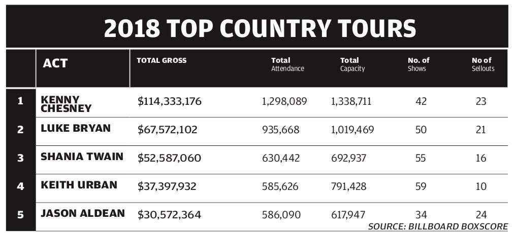 SocialMusicPro's tweet image. Top Country Music Tours of 2018

@kennychesney 
@LukeBryanOnline 
@ShaniaTwain 
@KeithUrban 
@Jason_Aldean 

#BestOf2018 #countrymusic