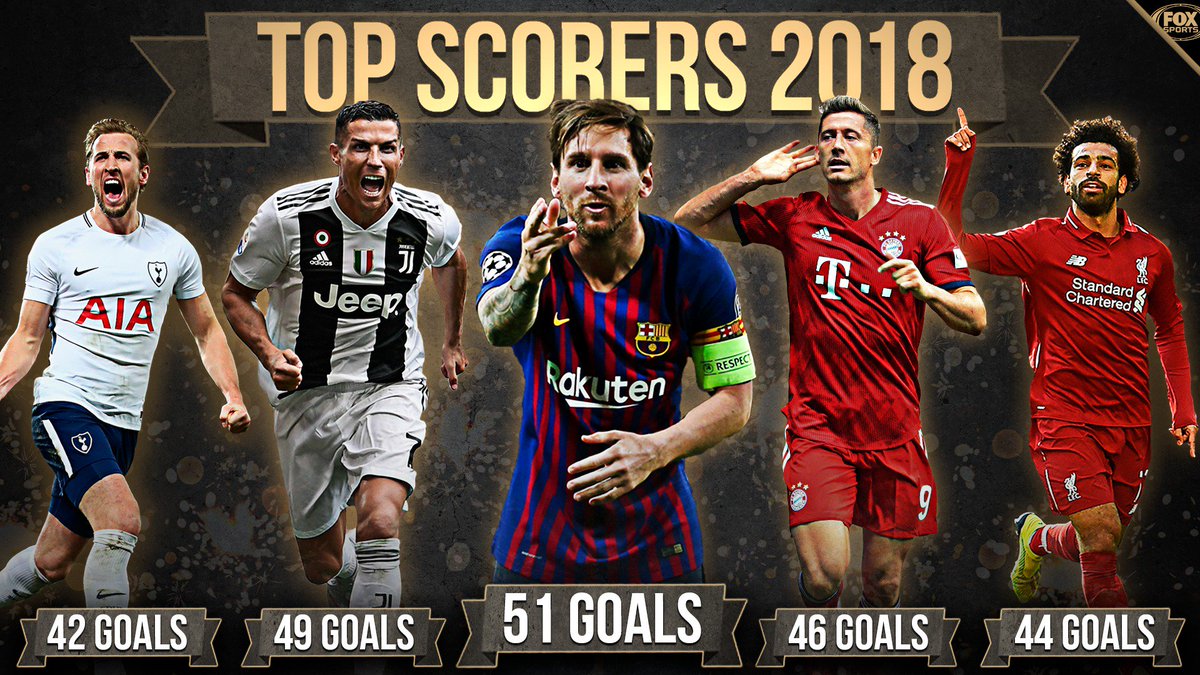 FOXSoccer's tweet photo. Messi finishes 2018 with the most goals for club and country, beating out Ronaldo, Lewandowski, Salah and Kane. 

Only 5th in the Ballon d'Or tho. 🤦‍♂️ https://t.co/3Tf80PIHuS
