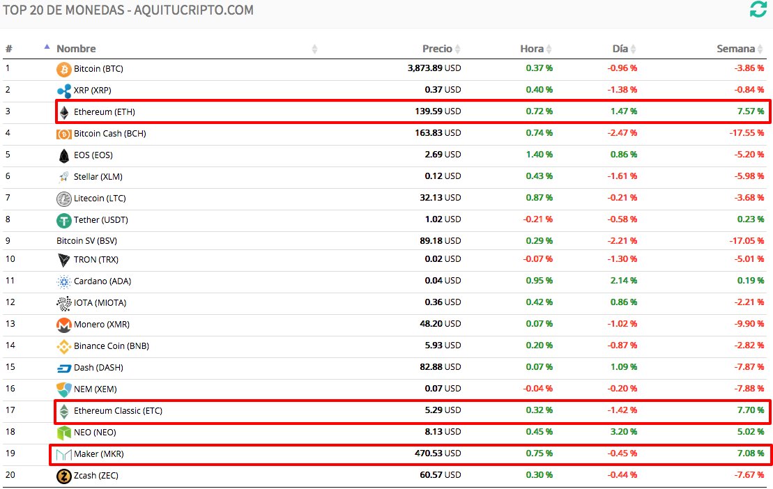 D3v3tX's tweet photo. TOP20 3 WEEKLY Winners  
🤔Check Past Week 👇
1- $ETC +7.70 % 💚
2- $ETH +7.57% 💚
3- $MKR  +7.08% 💚   

🤔Past Week 👉 https://t.co/BgSJwaGnbX

#TOP20Cryptos #weeklywinners #Masternodes #DYOR #aquitucripto   
@eth_classic @ethereum @MakerDAO https://t.co/wfAafLhJ2t