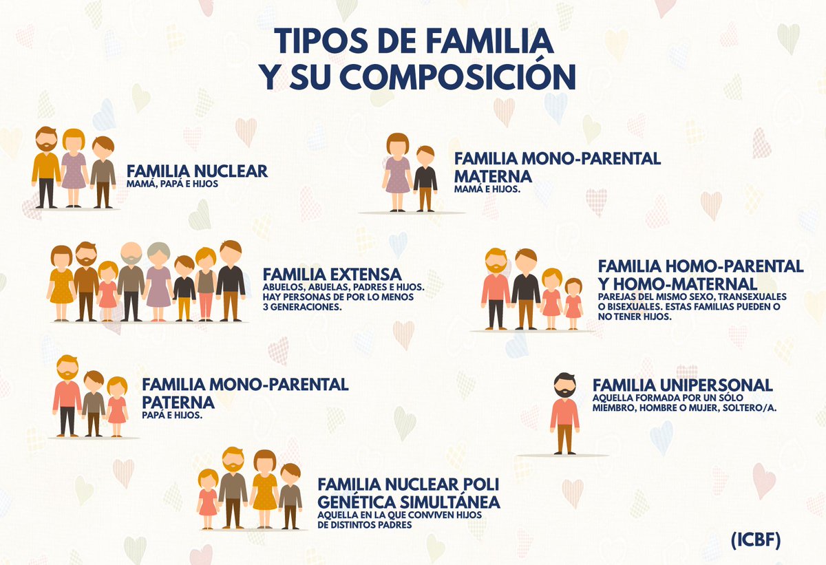 Histomujer's tweet photo. Hoy día de la #SagradaFamilia felicitamos a todas las clases de familias existentes,porque el #AmorEsAmor ❤️en cualquiera de sus formas. #Monoparentales #Adoptivas #Acogida #Extensas #Nucleares #Homoparentales #DeHecho #SinHijos #PadresSeparados
#Compuestas #AbuelosAcogedores etc https://t.co/x5TyDdEtfF