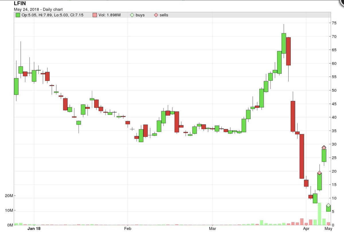 Lfin Chart