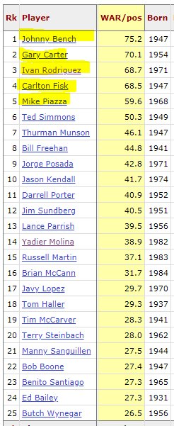 tangotiger's tweet photo. Highest WAR for C (min 1000 games at C), born since 1931 (birth of Mays/Mantle).

The top 5 eligible are all in the HOF.   Yadi will be an interesting debate. https://t.co/fhBQTMtvva