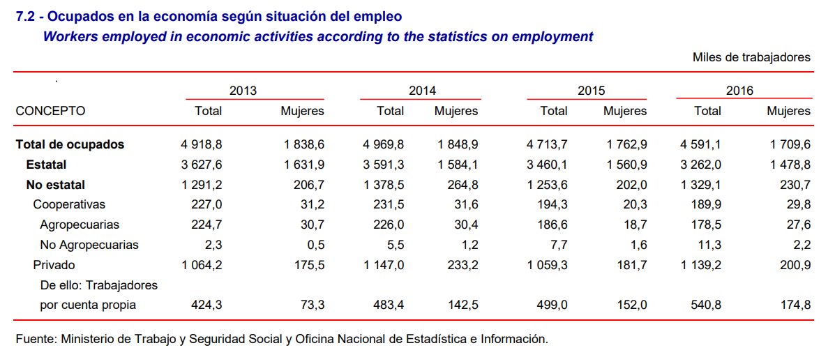 invntario's tweet image. Más de 588 000 trabajadores por cuenta propia al cierre de oct 2018
Representan el 13% de la población empleada

#datosCuba citados por Ministra @MargaritaMGlez en mesaredonda 5 dic

Los datos más recientes en la ONEI son estos de la imagen
