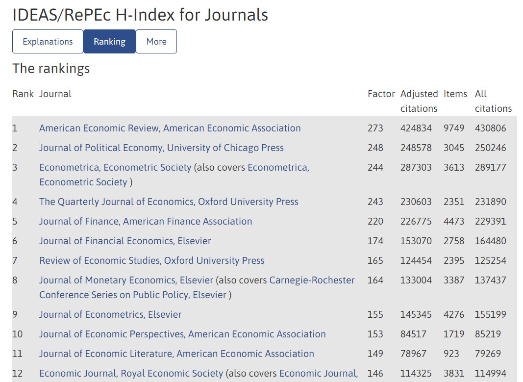 IDEAS #RePEc ranking by h-index for Journals ideas.repec.org/top/top.journa…