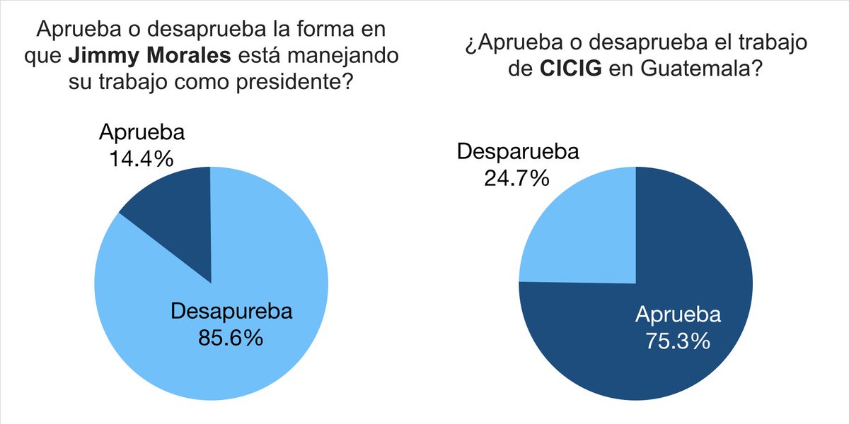 Hoy decidí hacer una encuesta a guatemaltecos al azar en Internet con Google Consumer Surveys acerca da Jimmy Morales y la CICIG. Aquí están los resultados y abajo está la explicación de qué hice y por qué.