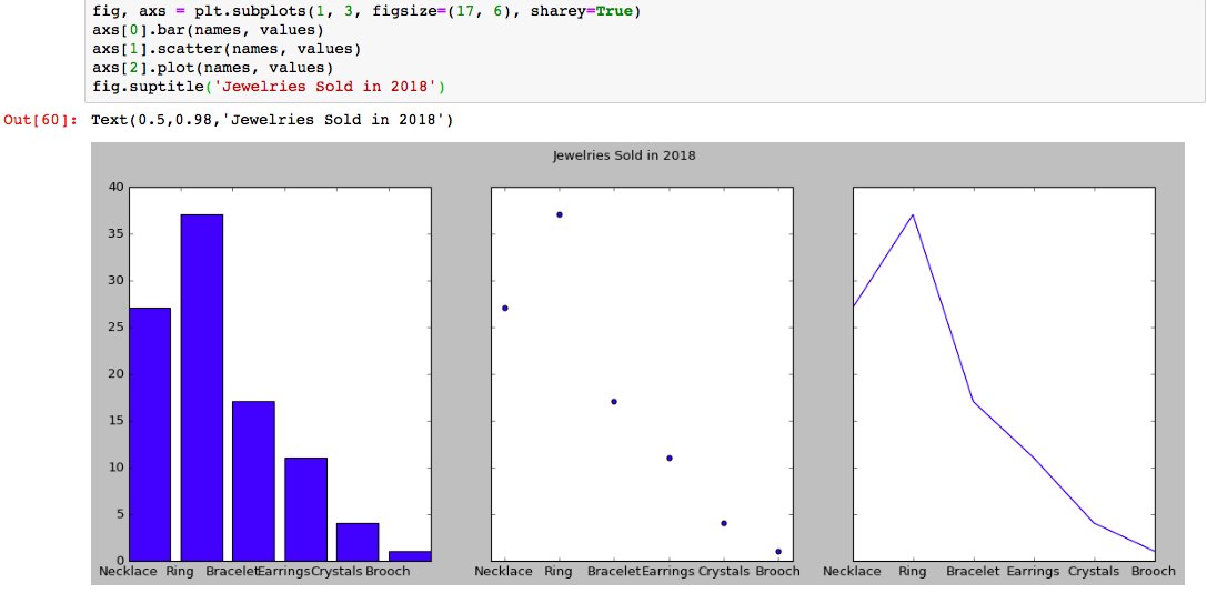 blurryclaire's tweet image. 用簡單既方法就可以一次過 plot 晒 3 個 charts 出嚟啦～ 😍 #python #ipython