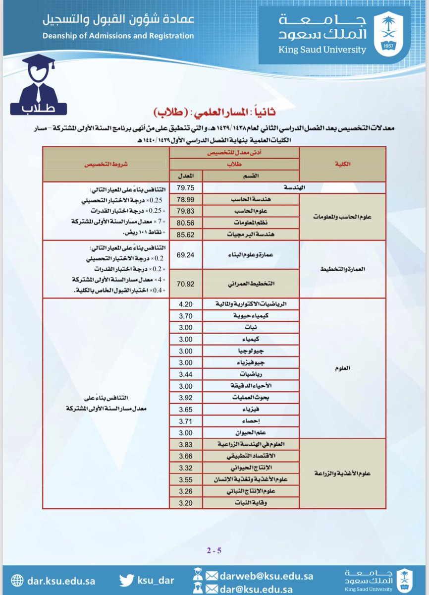 حساب النسبة المركبة لجامعة الملك سعود