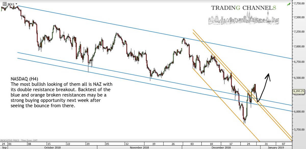 Ndx Chart