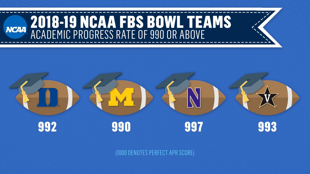 NCAA's tweet photo. Four bowl teams have an Academic Progress Rate of 990 or above. 

Duke 992
Michigan 990
Northwestern 997
Vanderbilt 993 https://t.co/CnX46HyzHn