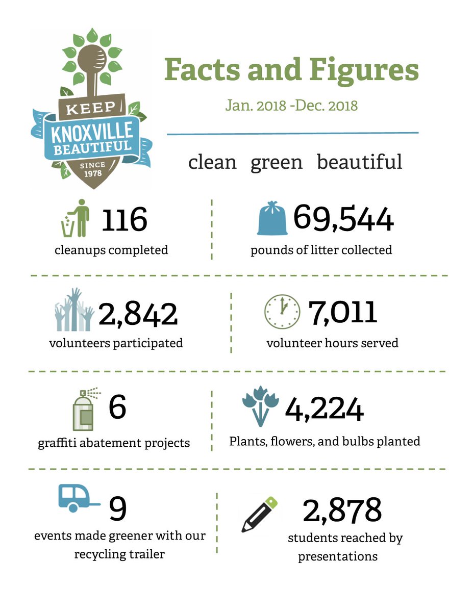 knoxbeautiful's tweet photo. 2018 was a great year! Check out everything you have helped #KKB accomplish! #KeepKnoxvilleBeautiful #CleanGreenBeautiful #KeepKnoxClean #KeepKnoxGreen https://t.co/lMn04kA80H