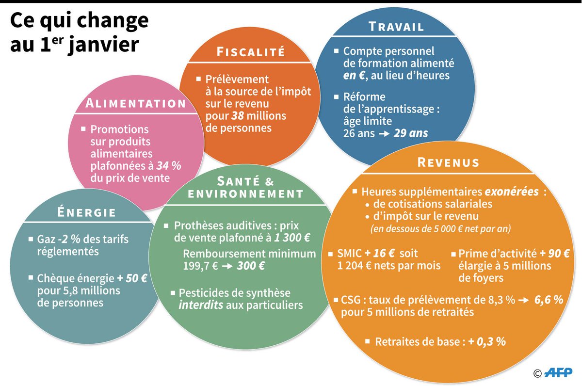 afpfr's tweet image. Smic, prix du gaz, prélèvement à la source, interdiction des pesticides... Ce qui change au 1er janvier en France u.afp.com/otUc #AFP