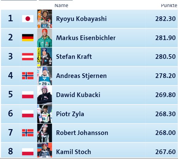 sinnsturm's tweet image. 1.#Springen bei der #Vierschanzentournee in #Obersdorf: #Kobayashi (JAP) siegt knapp vor #DSVAdler #Eisenbichler! 3 #Polen unter den Top 10. #4Hills #DSV #Skispringen