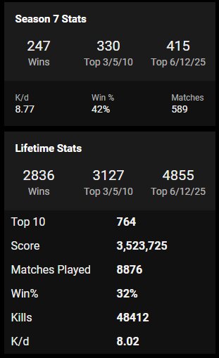 Gryphon_RB's tweet photo. Very happy with the start of Season 7, been surrounding myself with lots of good talent this update. Grind doesn't stop. (Also currently ranked #83 PC) 🙌 #fortnite #fortnitepc #fortniteplayer #fortniteleaderboards https://t.co/J6MwFF1a51