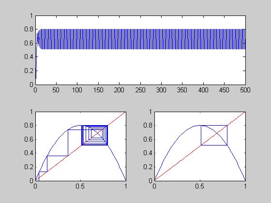 If we keep increasing the growth rate (r) it suddenly will”bifurcate” and start oscillating between two values 15/