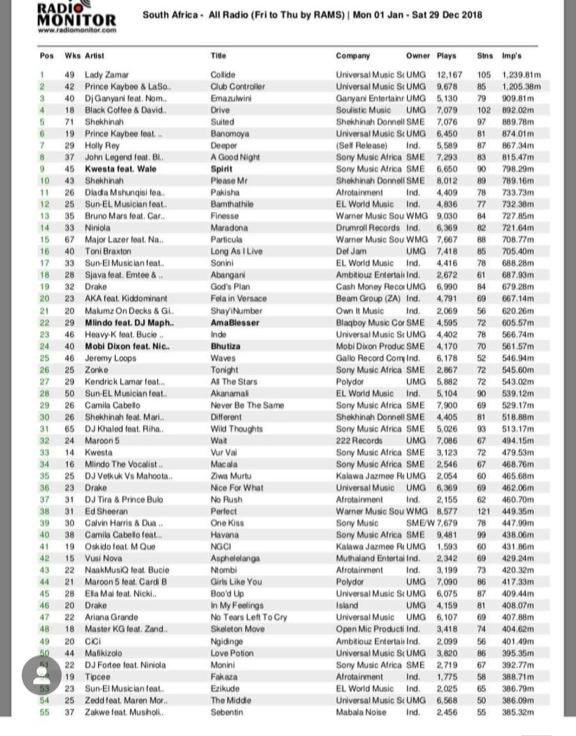 #Most played Songs on South African Radios #ziwamurtu No.35 #Dancefloor No93 <a href="/vetkukvsmahoota/">VetkukvsMahoota</a> <a href="/vetkuk/">Dj</a> @kalawajazmeerecords