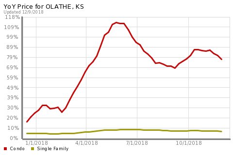 Homesbykylelee's tweet photo. This is the Year-over-Year Price for Olathe, KS. Let's talk about how this affects your home search! https://t.co/YyVtfyBbcL
