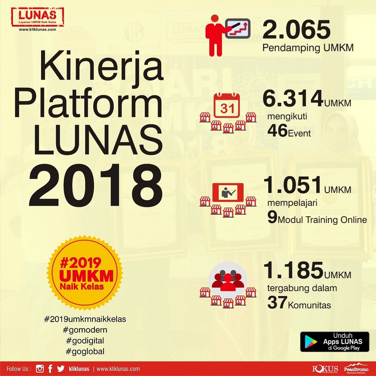 caksamsul's tweet photo. Luarbiasa...
Kinerja platform #lunas di tahun 2018 telah melampaui target.

Terimakasih kepada semua sahabat yg telah mendukung  #lunas sebagai StartUp PERTAMA yg menyediakan layanan pendampingan usaha bagi UMKM melalui platform DIGITAL. 
sambut tahun 2019 dengan penuh semangat https://t.co/EqQWhDeBDe