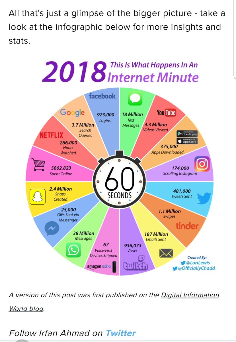 MissDonovanSOU's tweet photo. Some interesting stats on what happened on the internet each minute in 2018. From @socialmedia2day https://t.co/9Ep2mr76lb