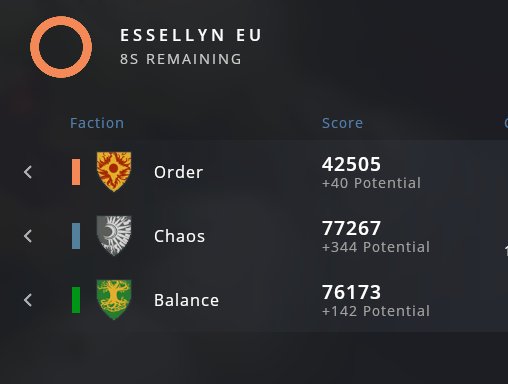 caldera_hq's tweet image. What a ciffhanger,Chaos EU managed to outsmart their Balance counterparts during a 7 hour gaming marathon and win the last campaign with a mere 1000 point difference! Huge fights and fun all around! @CrowfallGame