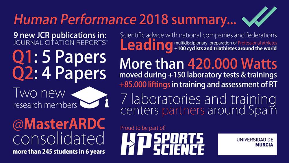 PallaresJG's tweet image. Balance 2018; 9 publicaciones JCR (5 Q1; 4 Q2); 7 Labs por toda España; Asesoría con Empresas y Federaciones Nacionales; Preparación de 3 equipos profesionales y cientos de deportistas; 2 nuevos Investigadores; @masterARDC referente nacional
Proud to be part of @HPSportsSci