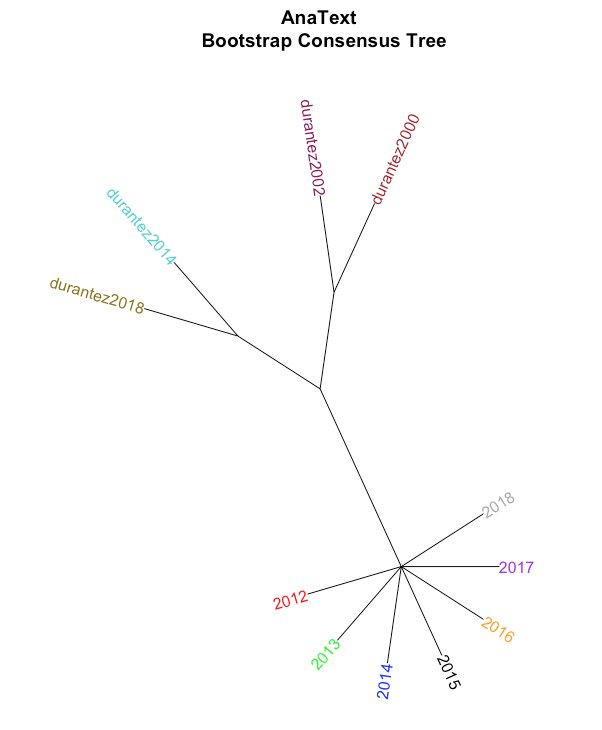 Árbol de consenso de los mensajes de Navidad de 2012-2018 y varios artículos de Durántez. El conjunto inferior son los discursos reales; el superior algunos artículos publicados por Durántez y cosechados en [Dialnet](https://dialnet.unirioja.es/servlet/autor?codigo=1259161). Fuente: [Twitter](https://twitter.com/JMFradeRue/status/1079467205467746305)
