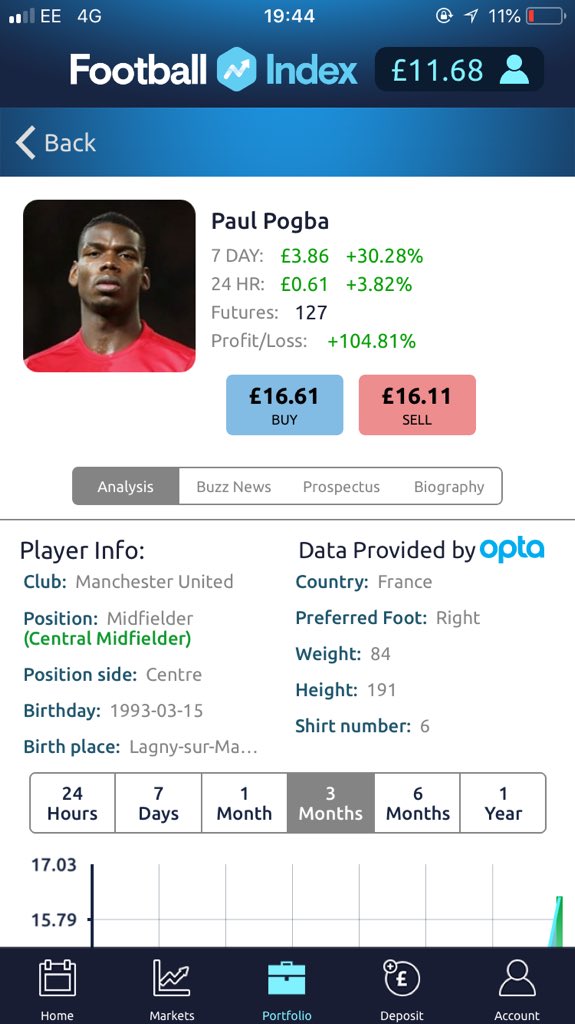 ChrisMcCarthy_'s tweet image. Lovely little few months on @FootballIndexUK and my first 1k player 🙌🏻 The Pogba gravy train continues.. 🚀 #Footballindex #FICommunity #FieldsOfGreen