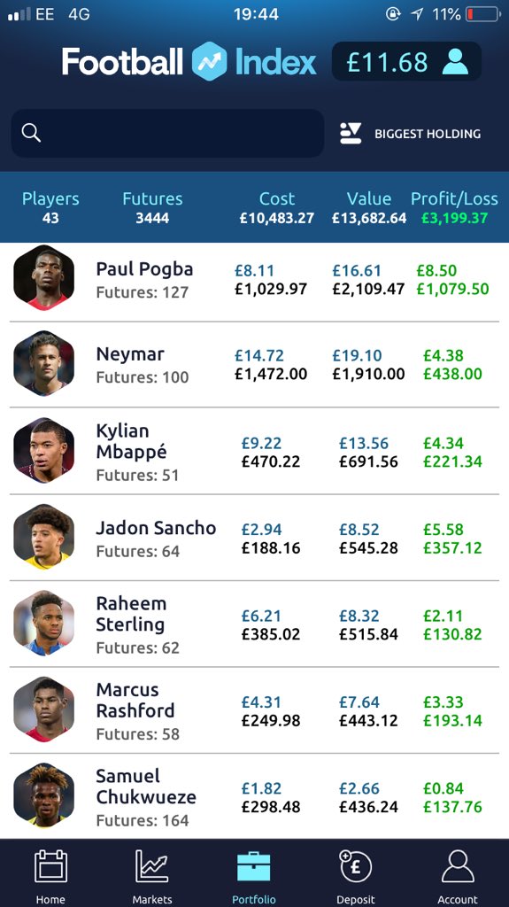 ChrisMcCarthy_'s tweet image. Lovely little few months on @FootballIndexUK and my first 1k player 🙌🏻 The Pogba gravy train continues.. 🚀 #Footballindex #FICommunity #FieldsOfGreen