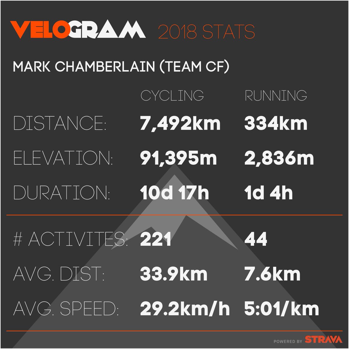 velogram's tweet image. Nowhere near the 11k I did last hear, but all things considered, still pleased with the years total.  5% down on power for a 30% drop in riding.  Go smash some goals in 2019 everyone! #strava #stravacycling #cycling #YearInSport