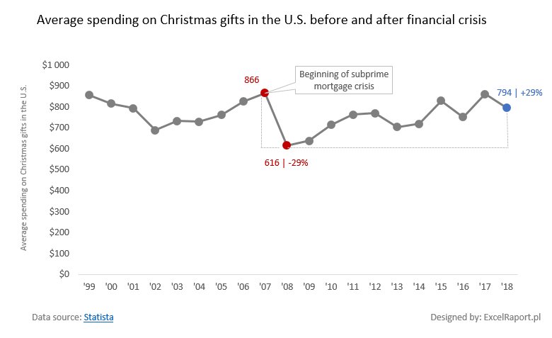 ExcelRaport's tweet image. #makeovermonday no52 @VizWizBI , @TriMyData