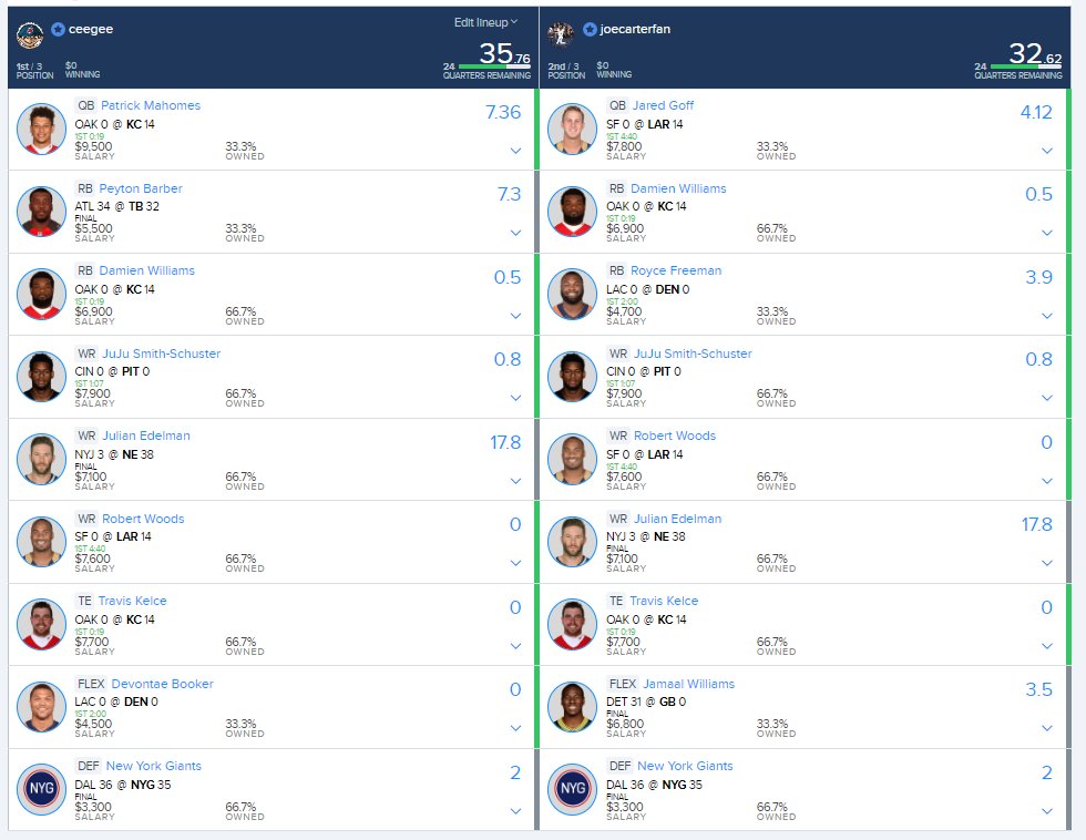 CeeGeeDFS's tweet image. for all the Marbles @ShowdownDFS Good luck @JoeCarterFan its been a fun Tourney! #SFFFC Championship! 🏆 @DFSArmy

Correct lineups here - sorry for the mix up lol