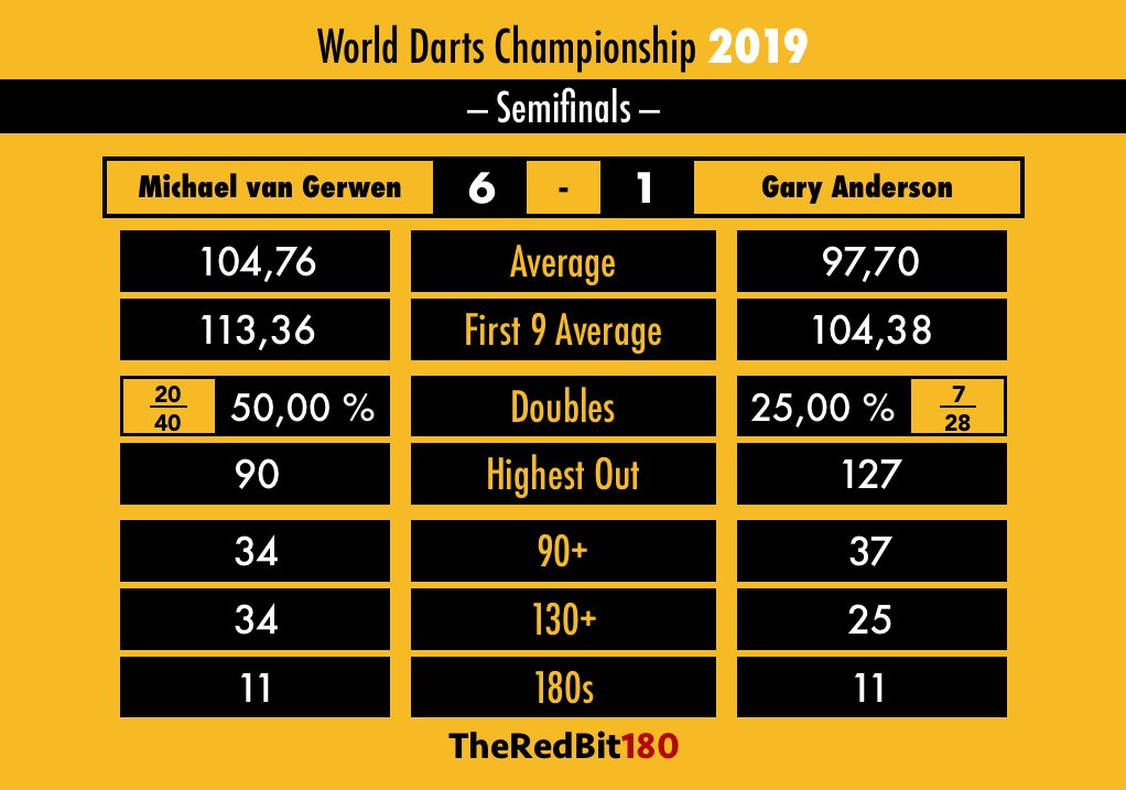 TheRedBit180's tweet photo. Michael van Gerwen joins Michael Smith in the 2019 World Championship final.
#LoveTheDarts #AllyPally #MvGvAndo
#WHdarts #DartsWM #RTL7Darts #Darts https://t.co/yx8pQufgtJ