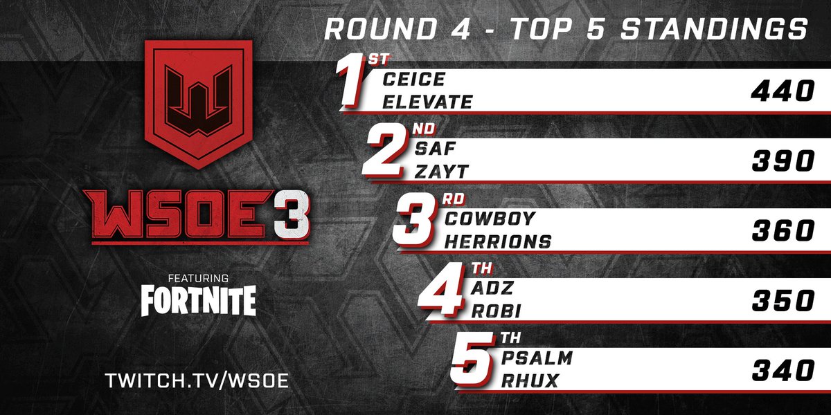 Wsoe On Twitter We Re Getting Close To Naming A Wsoe 3 Featuring Fortnite Champion Round 5 Is Ongoing On Https T Co Shrym5upg9 Fortnitebr Fortnitebattleroyale Esports Gaming Https T Co Qxx7ktbiug Wsoe 3 Fortnite Standings Wsoe 3 Fortnite Standings Wsoe On Twitter We Re Getting Close To Naming A Wsoe 3 Featuring Fortnite Champion Round 5 Is Ongoing On Https T Co Shrym5upg9 Fortnitebr Fortnitebattleroyale Esports Gaming Https T Co Qxx7ktbiug