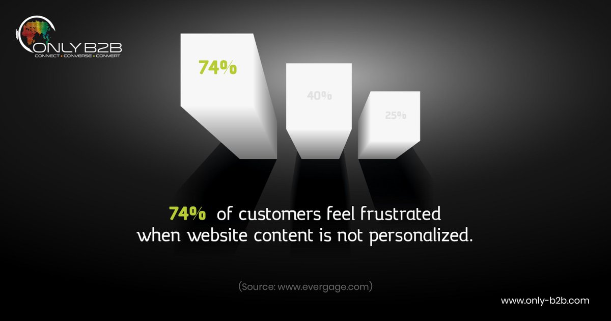 vikas1bhatt's tweet photo. 74% of customers feel frustrated when website content is not personalized. @Evergage
#DigitalMarketing #ContentMarketing #b2b #business #seo #Stats https://t.co/lHVIMmu4TI