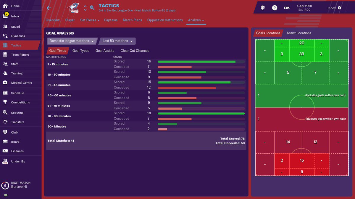Not sure about the amount of long shots I am conceding, some of them seem to defy physics. #fm19
