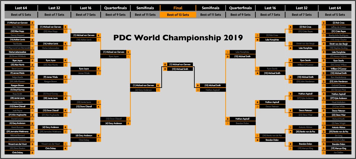 TheRedBit180's tweet photo. 17 days ago this whole thing started with 96 players. And now 94 games later, it's just the two players left and one more game will be decide who will be crowned the new World Champion.
#LoveTheDarts #AllyPally #MvGvAndo
#WHdarts #DartsWM #RTL7Darts #Darts https://t.co/5ViGC6Ix6g