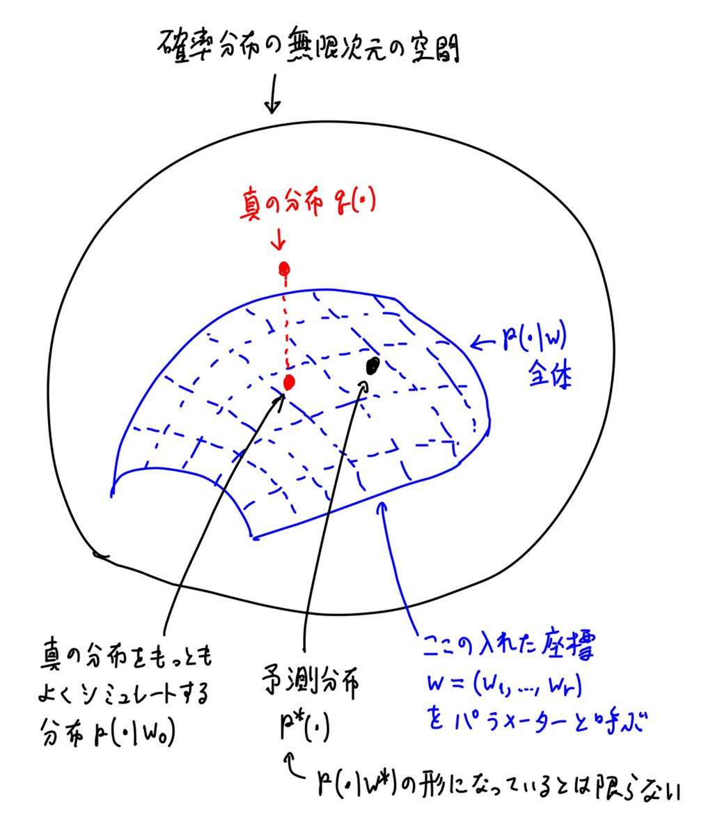 黒木玄 Gen Kuroki On Twitter 最尤法でもベイズ推定法でも 適切な条件のもとでは サンプルサイズ で サンプルから作った予測 分布 P は図の P W 0 P W の形の分布の中で真の分布を最もよくシミュレートする分布 に収束します Https T Co