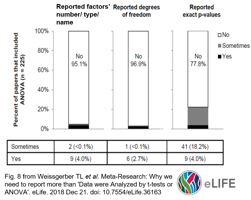 BiomedRevon's tweet photo. #Statistics issues ('basic #reproducibility') so widespread in #biomedicine? 1 month's top-#physiology articles lack information about: #ANOVA details 95%, exact #pvalues 78%,#ttest type 53%.Also troubling: 61% used 1-factor ANOVA w/≥2-factor #studydesign.https://t.co/2ahGZ8M1hm https://t.co/MUa1eEfmFk
