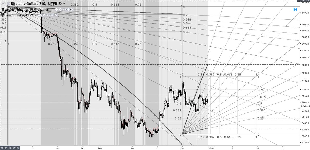 Signalfi's tweet photo. @CryptoSays Gann eat your heart out...Weekly #VectorFI fans with Fib-speed resistance fan extensions.
#SignalFI https://t.co/36HxFiIqKv