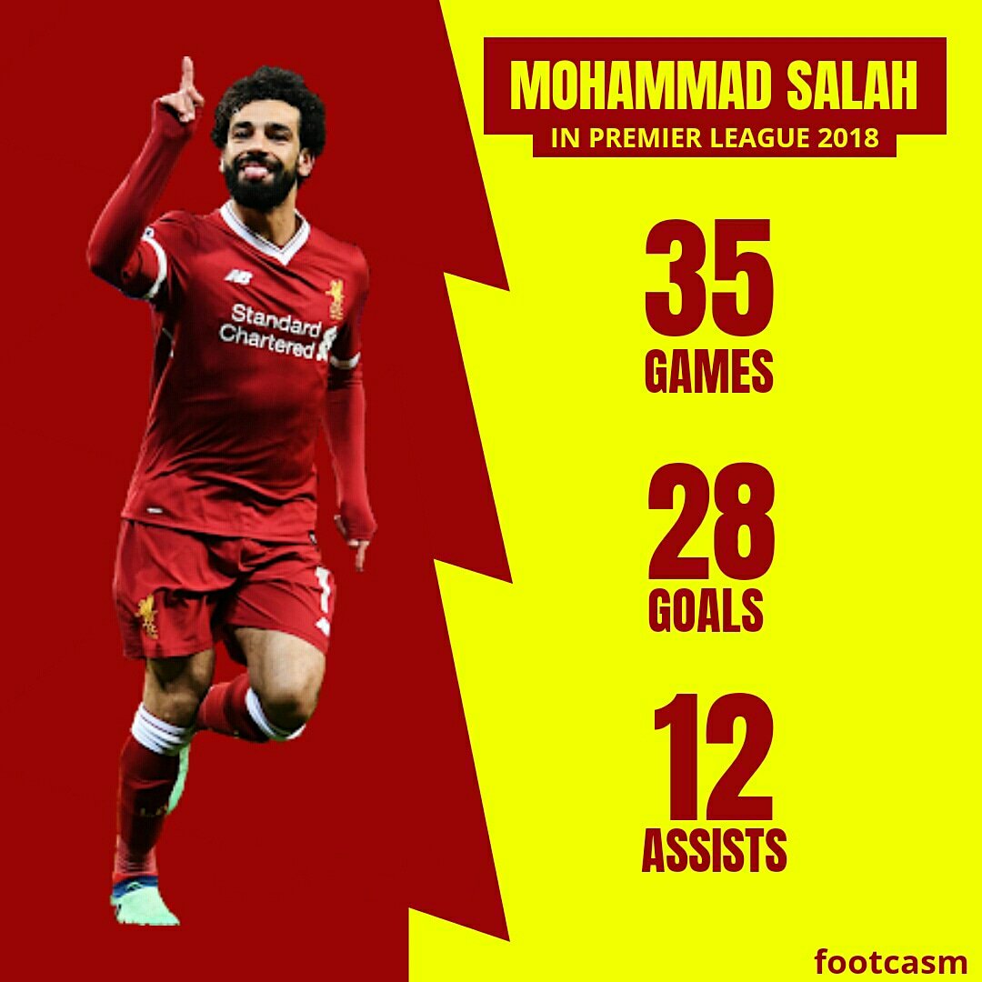 footcasm's tweet photo. .@MoSalah 2018 .@premierleague stats are lit. 🔥
#lfc #Liverpool #MoSalah #Salah #PremierLeague https://t.co/VpW7Oer5SB