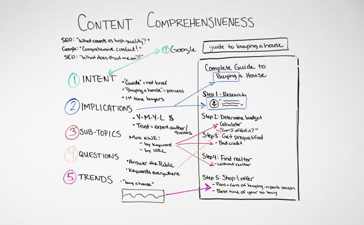 smcla's tweet image. #contenttype Comprehensiveness - #WhiteboardFriday bit.ly/2PPprSW