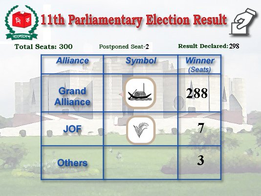 Udashi_Pothik's tweet photo. Massive victory for Sheikh Hasina-led grand alliance

https://t.co/ODztLanjXG

#Bangladesh
#AwamiLeague
#SheikhHasina 
#MarchTowardsProsperity
#EnrichingBangladesh
#BangladeshElection2018 
#BDElection2018 
#bdpolls2018
#ElectionResults2018 https://t.co/U5gcLa7AS5