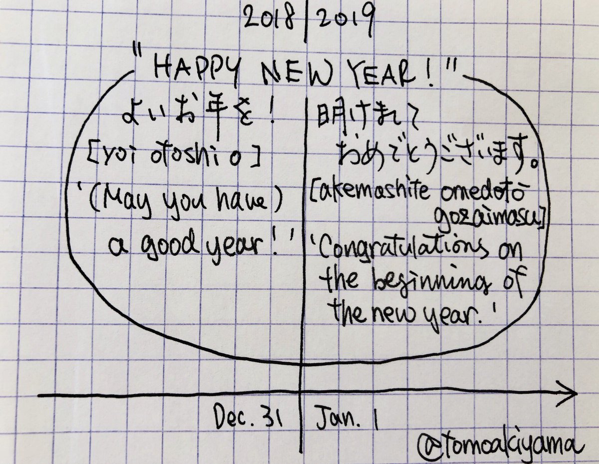 tomoakiyama's tweet photo. You cannot say [akemashite omedetō] until AFTER the new year begins. Last #Japanese Venn diagram of the year. よいお年を！ https://t.co/qQEAmVuNQH