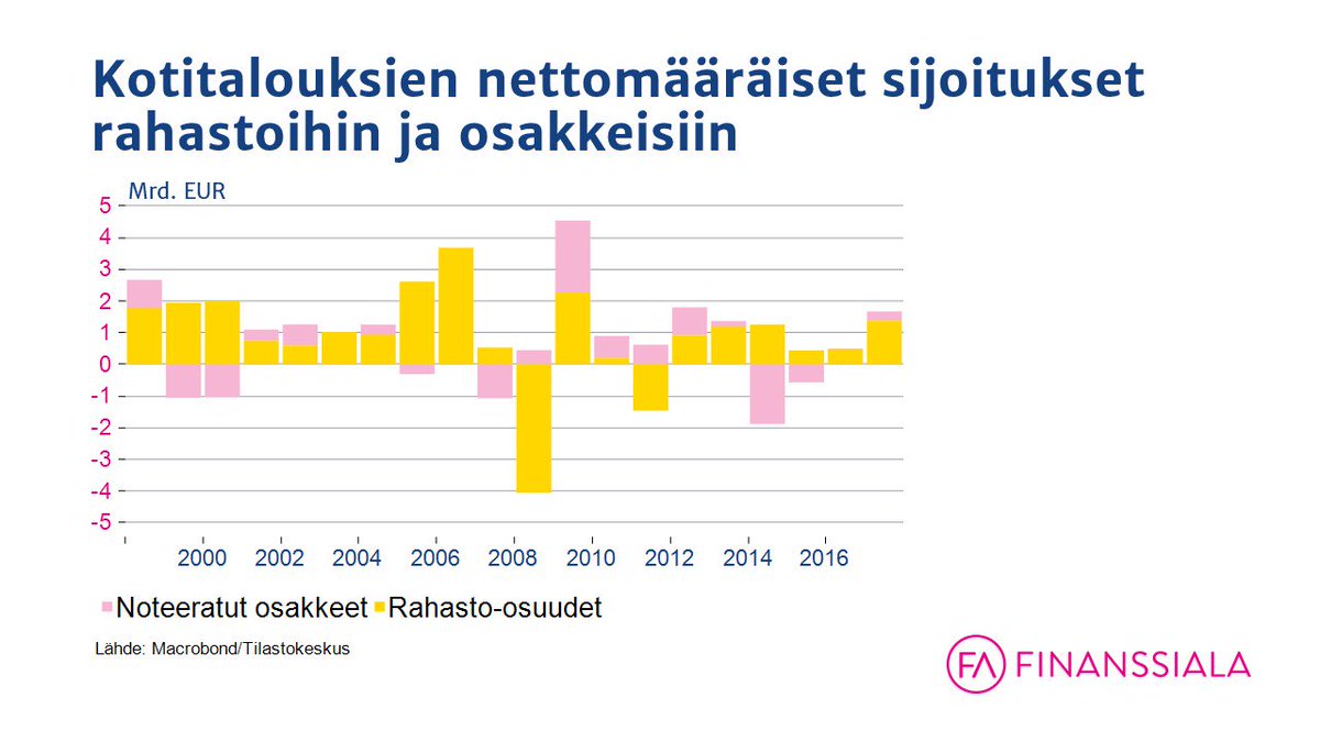 Suomalaiset käyttävät Veikkauksen rahapeleihin yli 3 miljardia euroa vuodessa. Se on enemmän kuin viime vuosina on sijoitettu osakkeisiin ja rahastoihin YHTEENSÄ. Hämmentävää ja surullista 😳
#veikkaus #sijoittaminen #taloustaidot