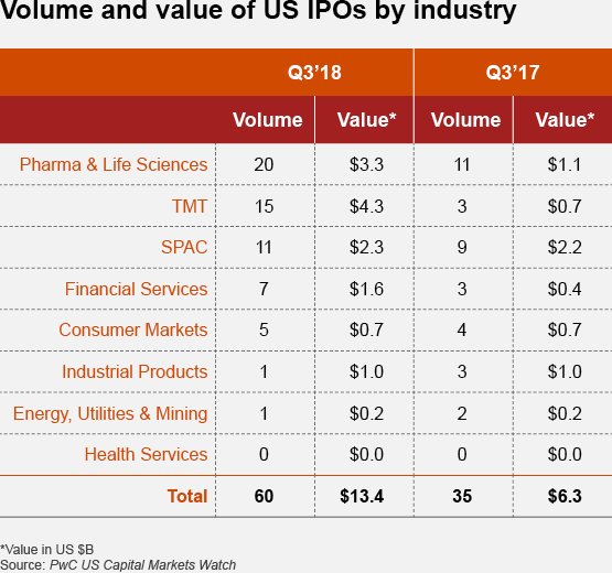 AYCLearnDigital's tweet photo. MT @MikeQuindazzi
Copy: @Antgrasso @Fisher85m
The US #IPO market marks 3rd best quarter since 2014 with 60 #IPOs raising $13.4 billion >>> #PwC via @MikeQuindazzi >>> #Startups #VentureCapital #FinTech #HealthTech #BioTech #AI #IoT #BigData #EmergingT https://t.co/t3HdvuyzMR https://t.co/ErFgXvj3WZ