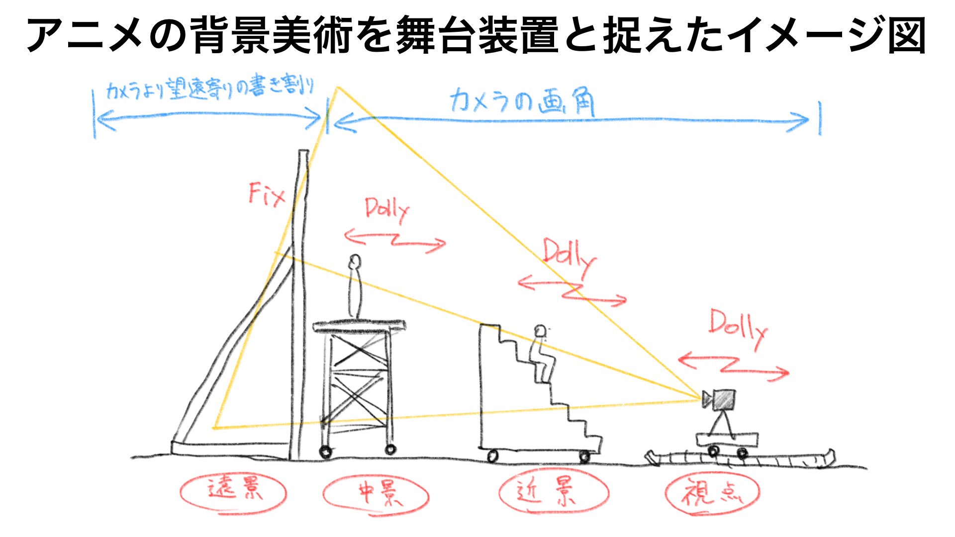 お絵描きホーホー論 透視図法オタク 手本の画面レイアウトから空間レイアウトを起こしてもなかなかパースが合わないと思ったら アイレベルがかなり下にshiftしただけの2点透視図法だったりする 3点透視図法ではないみたい 結構あるんだな こういう