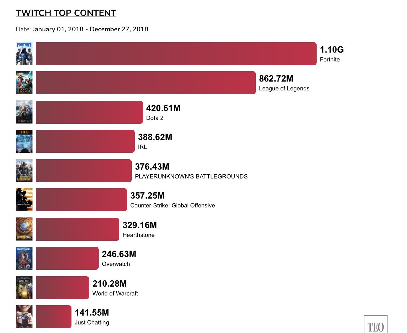 但木 一真 Kazuma Tadaki 18年にtwitchで視聴されたゲームのランキング トップはちぎってfortnite T Co 9nzw0wxazx T Co Lsoaxreapu Twitter