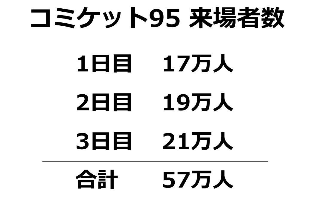 すべてのカタログ 有名な コミケ 1日目 2日目 3日目 違い